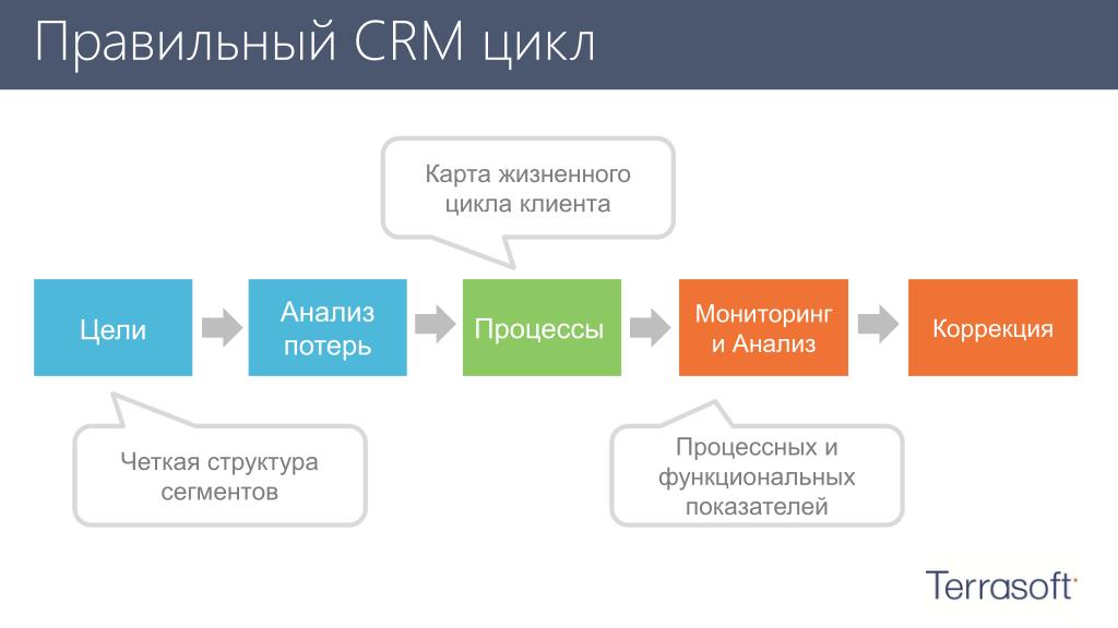 Жизненный цикл клиента картинки