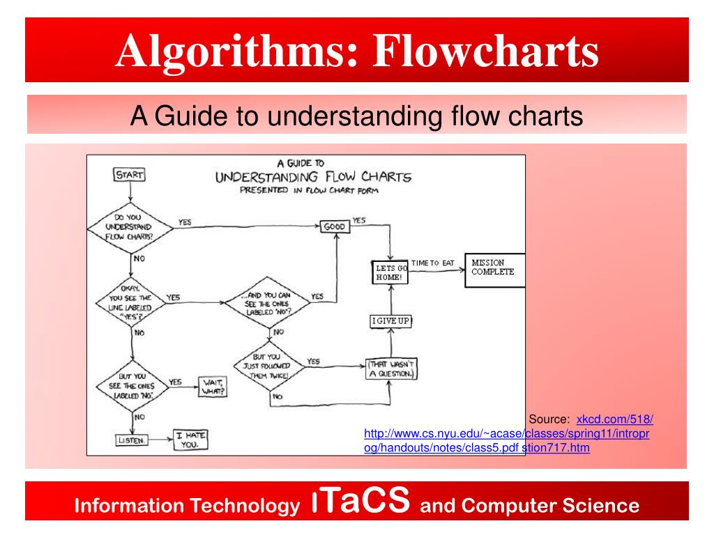 Algorithm computers. Алгоритм flowchart. Algorithm flowchart. Algorithm properties схема. Algorithm and Flow Chart.