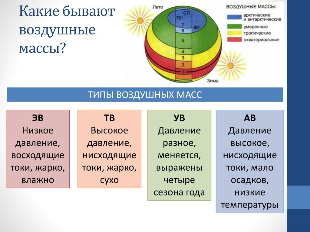 География бывает. Типы воздушных масс география 7 класс. Воздушные массы. Арктические воздушные массы. Экваториальные воздушные массы.