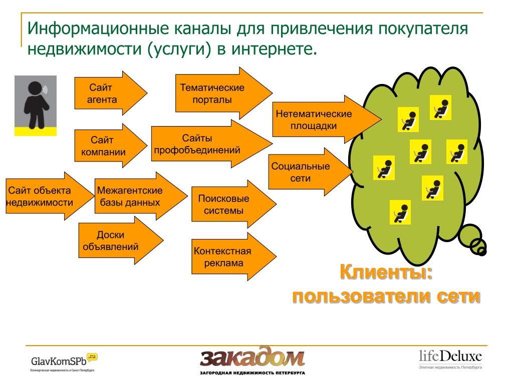 Информационный канал. Каналы привлечения клиентов. Каналы привлечения клиентов в недвижимости. Основные каналы привлечения клиентов. Реклама для привлечения покупателей.