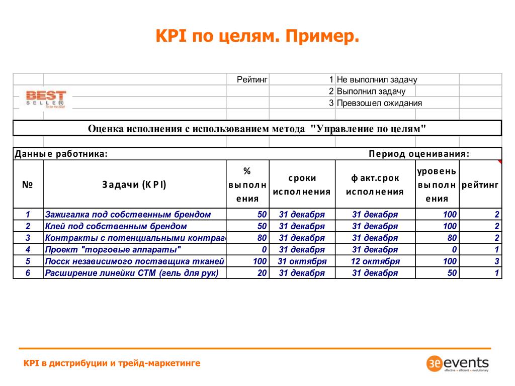 Что Такое Kpi В Продажах