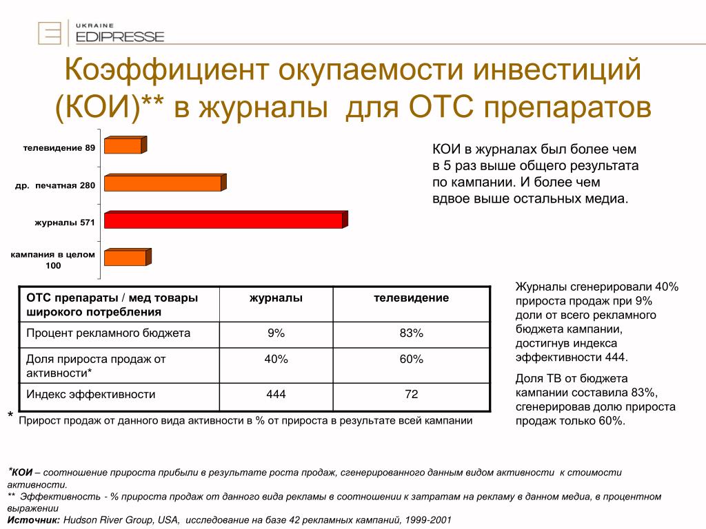 Оценка окупаемости инвестиций