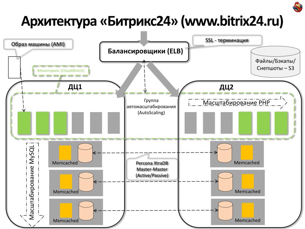 Схема архитектуры сайта