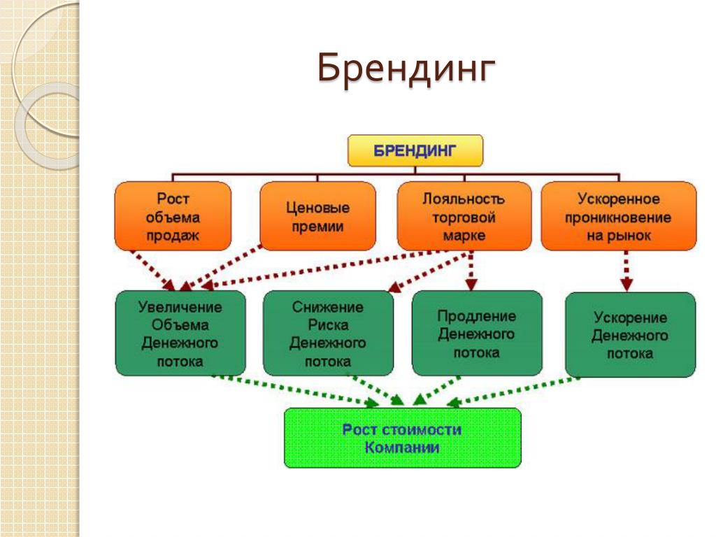 План развития бренда