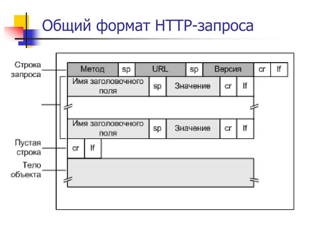 Схема http запроса