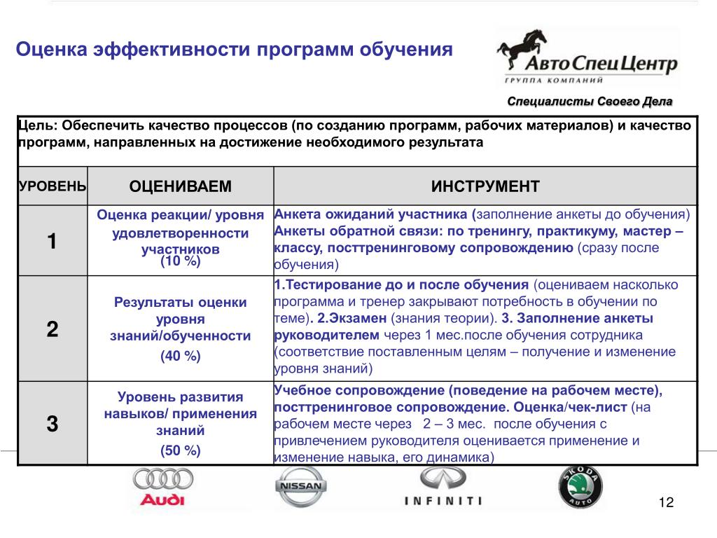 Оценка результата программ