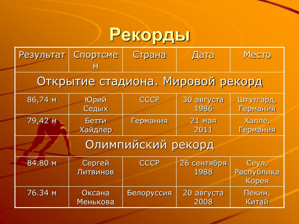 Рекорды россии по легкой