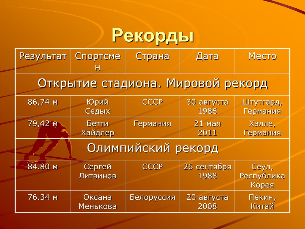 Рекордсмены легкой атлетики. Рекорды легкой атлетики таблица. Рекорды и рекордсмены в легкой атлетике. Мировые рекорды в спорте таблица.