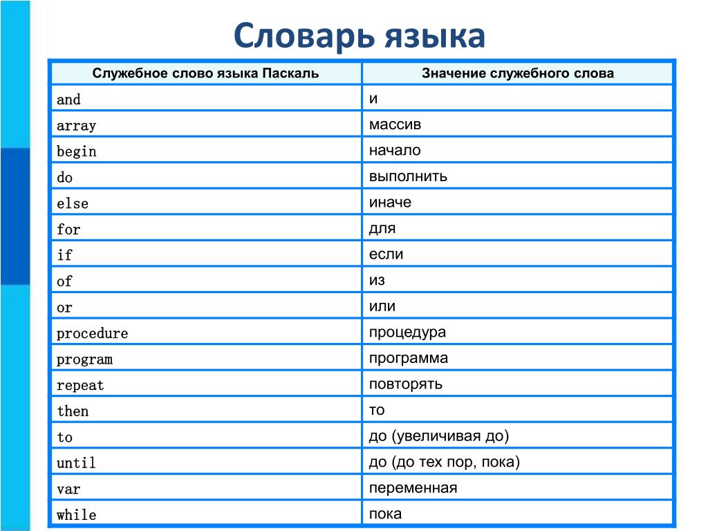 Язык словарь. Язык программирования Паскаль 8 класс Информатика. Язык программирования Паскаль таблица команд. Программирование 8 класс Информатика Паскаль. Основные операторы для программы Паскаль 8 класс.