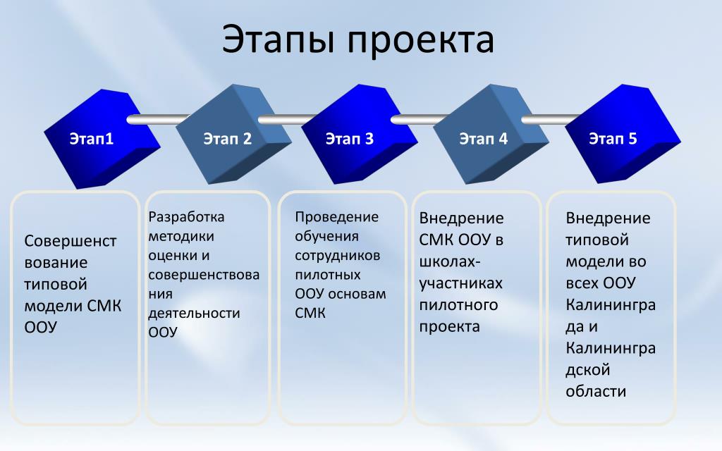 Этап 5 часть 1. 5 Этапов проекта. Этапы проекта. Отметьте пять этапов проекта. Пять фаз проекта.
