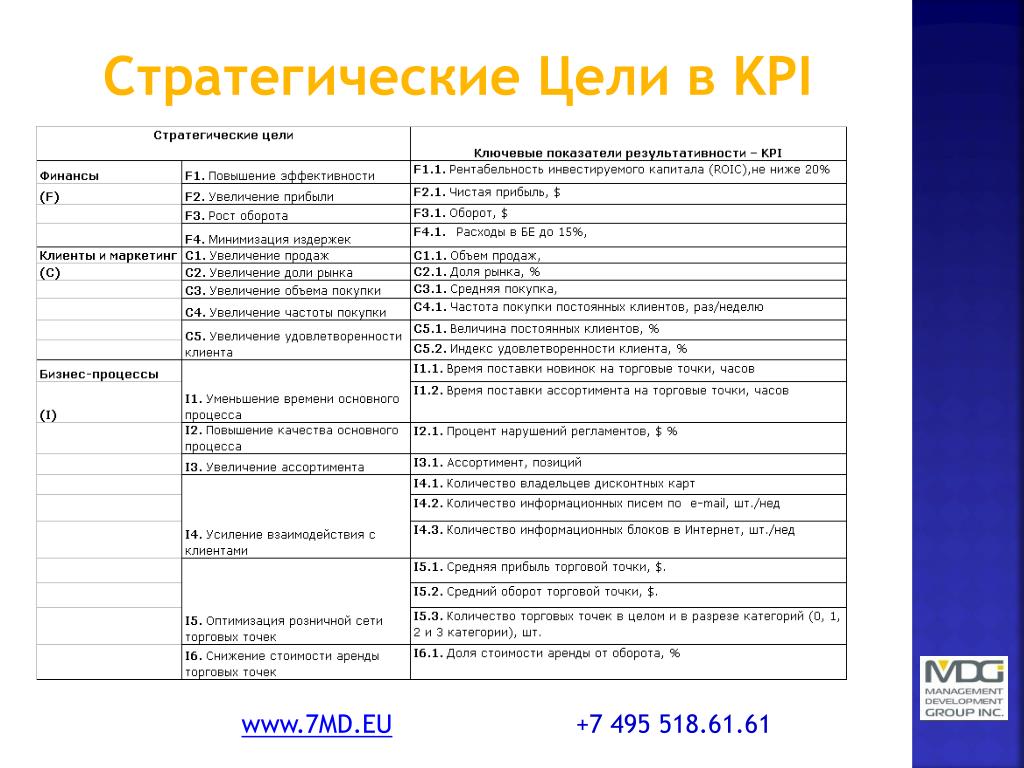 Карты kpi. Цель ключевых показателей эффективности. KPI цели. KPI что это показатель процесса. Ключевые показатели эффективности бизнеса.