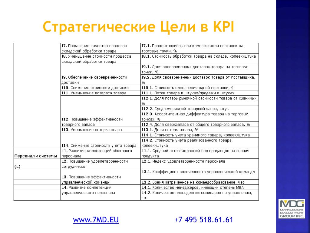 Карта kpi что это