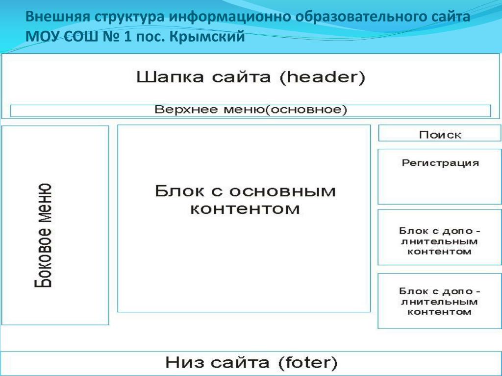 Структурная схема сайта пример