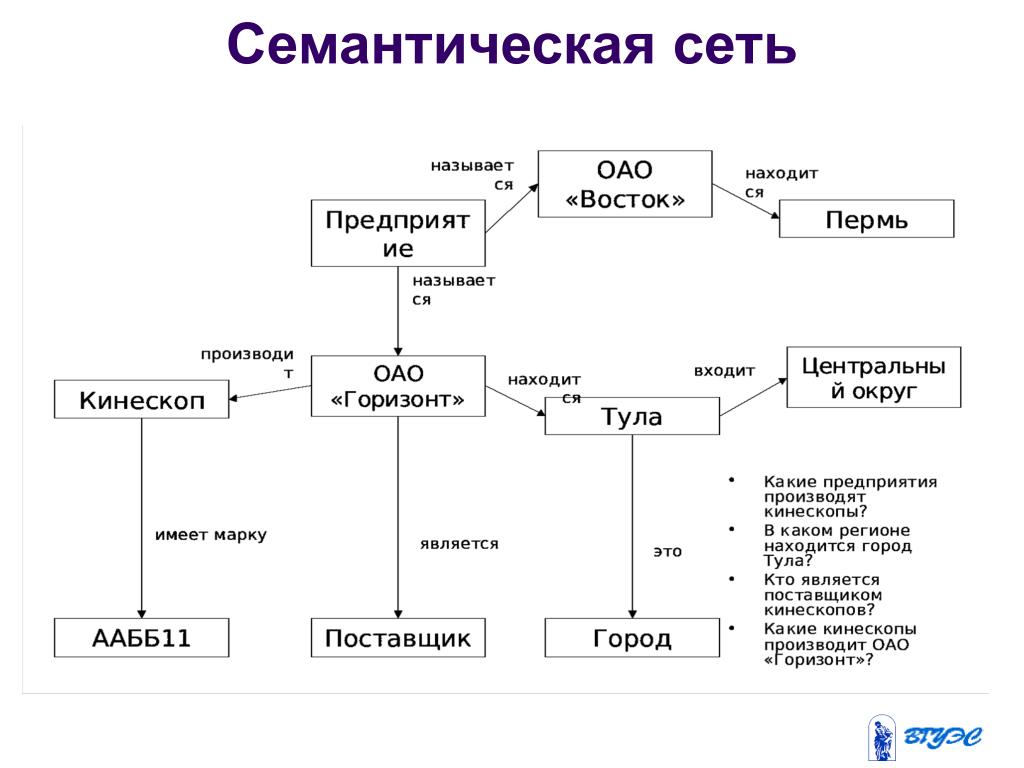 Семантическая сеть