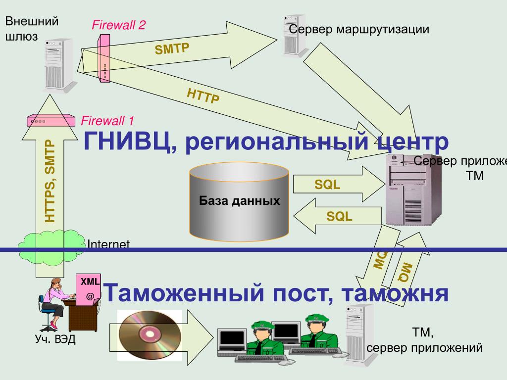 Еаис ока. База данных таможни. Внешний шлюз. Базы данных ФТС. Общая схема передачи данных в ЕАИС ФТС России....