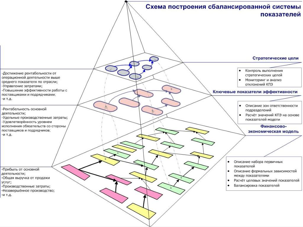 Высоцкий организующая схема