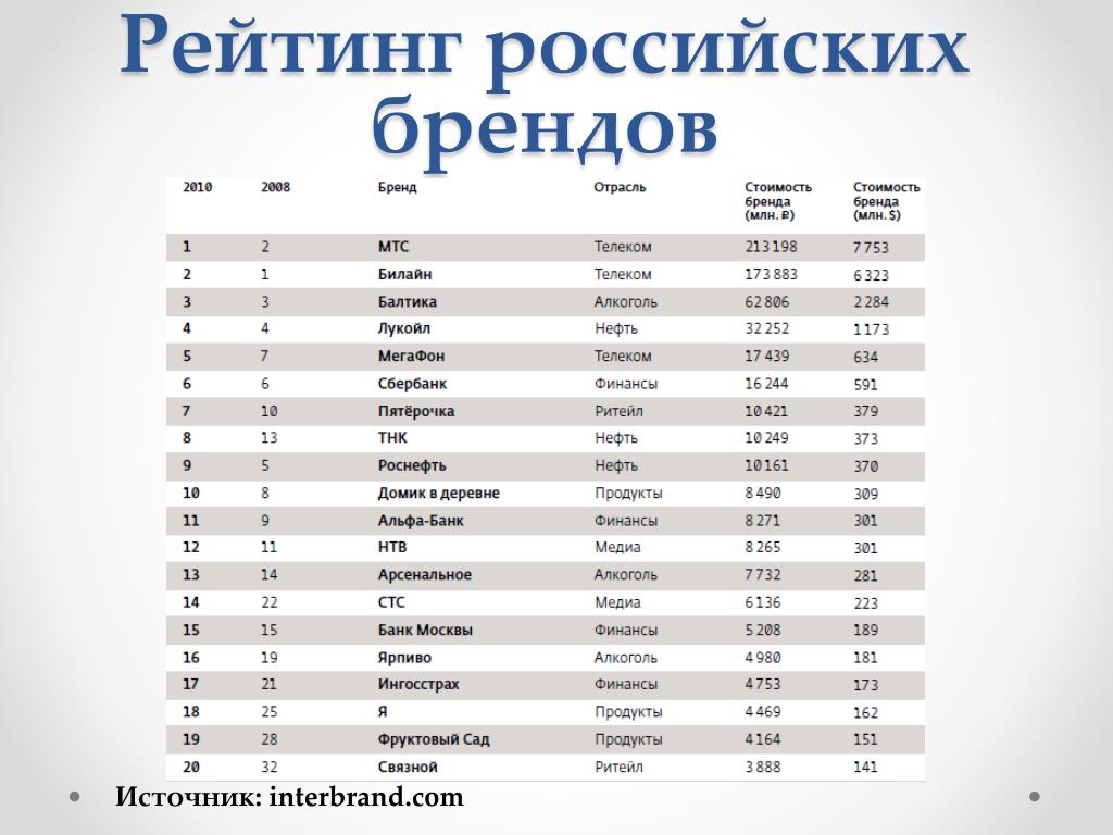 Рейтинг производителей обуви. Российские бренды список. Самые популярные бренды в России. Российские бренды одежды список. Самые популярные российские бренды одежды.