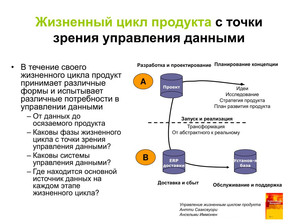 Этапы жизненного цикла промышленных изделий. Жизненный цикл продукта схема. PLM управление жизненным циклом продукта. Управление данными жизненного цикла продуктов.