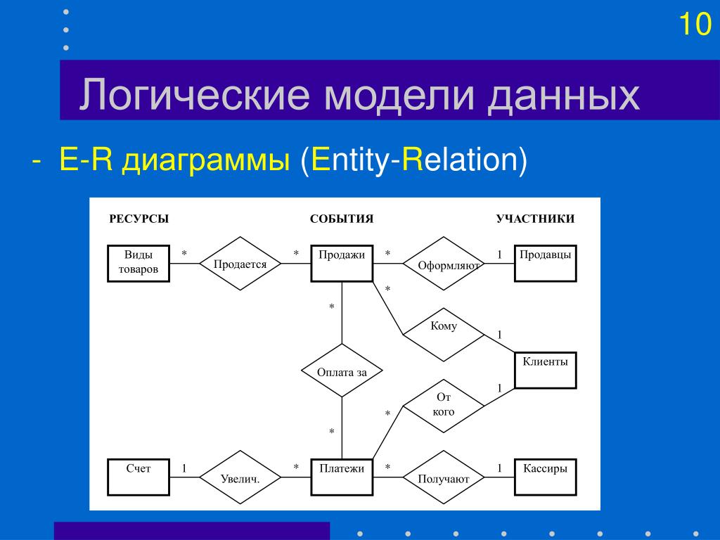 Модели диаграммы. Концептуальная модель данных пример. Концептуальная er модель. Концептуальная информационная модель. Схема построения концептуальной модели.