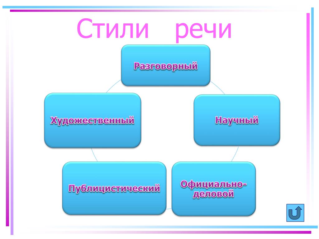 Какие есть стили слова. Стили речи. Стили речи в русском языке. 5 Стилей речи. Стили речи в русском ящыку.