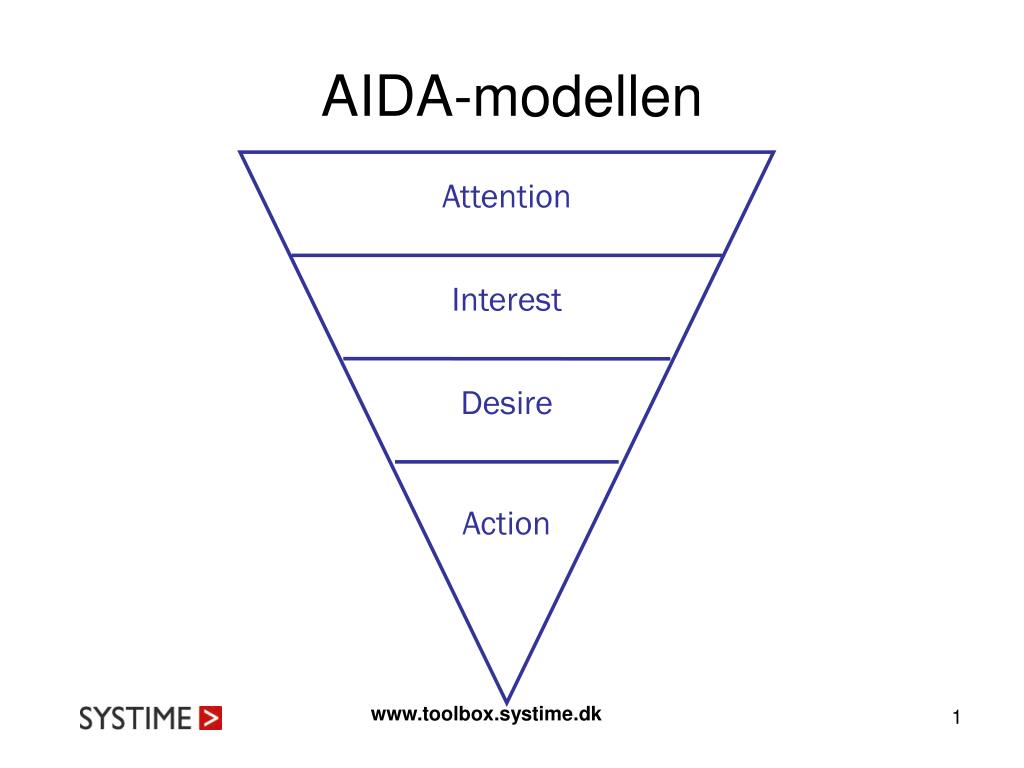 Interest desire. Воронка продаж Aida. Модель Aida. Aida маркетинговая модель.