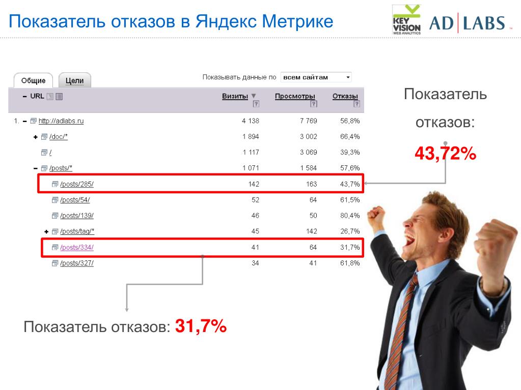 Точный показатель. Показатель отказов метрика. Отказы в Яндекс Метрике это. Процент отказов. Показатель отказов сайта.