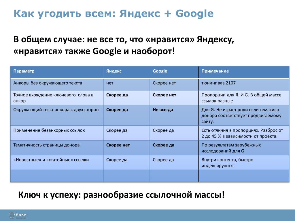 Разные ссылки. Сравнение гугл и Яндекс. Сходства и различия Яндекса и гугла. Сравнение Яндекс и гугл таблица.