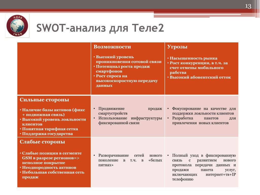 Анализ 2. SWOT-анализ сотового оператора теле2. SWOT анализ сотовой компании. СВОТ анализ компании теле2. SWOT анализ компании tele 2.