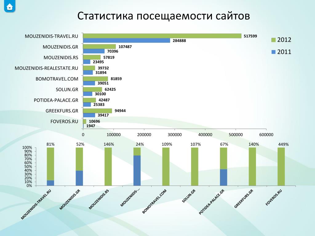 Сайты показывающий посещаемость. Статистика посещаемости сайта. Анализ посещаемости сайта. Статистика посещения сайта. Статистика сайтов по посещаемости.