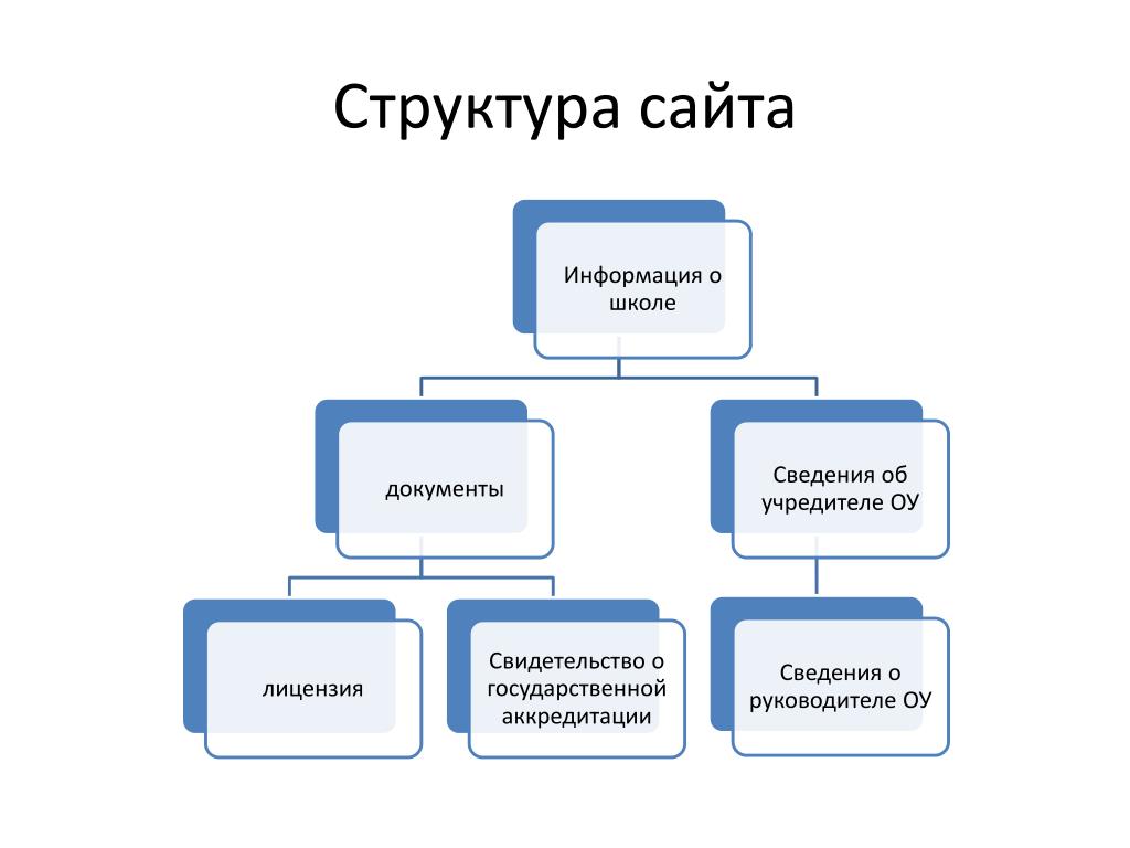 Структура сайта банка