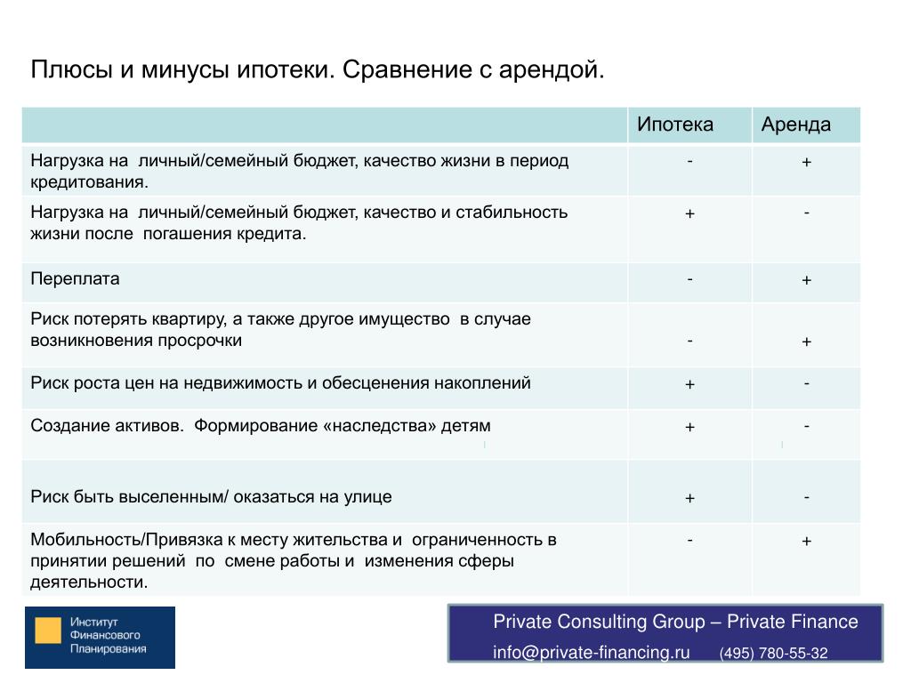 Плюсы квартиры. Плюсы и минусы ипотеки. Плюсы и минусы ипотечного кредитования. Минусы ипотечного кредитования. Плюсы ипотечного кредитования.