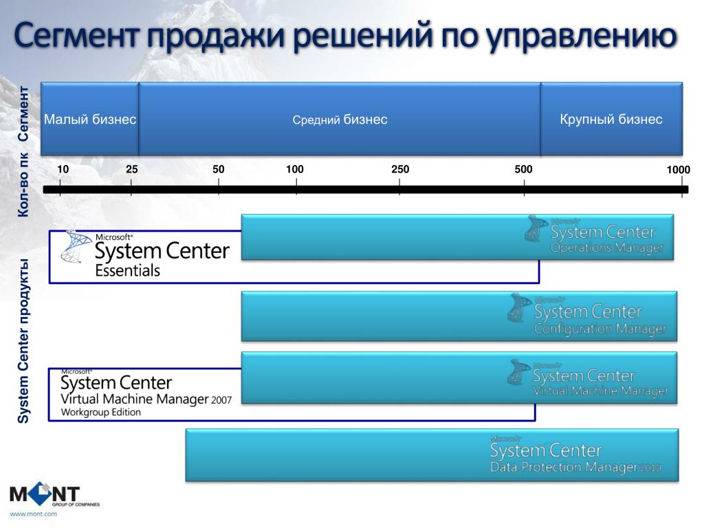 Размер бизнеса. Сегменты бизнеса. Сегменты продаж. Сегментирование бизнеса. Сегментация малого и среднего бизнеса.