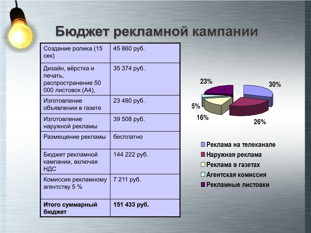 План составления рекламы