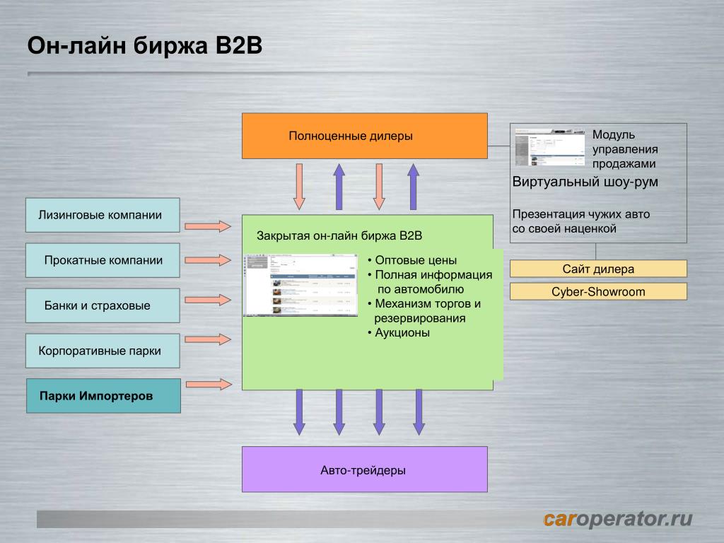 Каналы оптовых продаж. Каналы продаж b2b. Каналы продаж b2c схема. Каналы сбыта b2b. Каналы продаж b2b услуг.