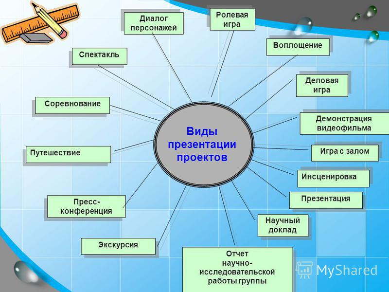 На какую тему можно сделать проект. Виды проектных работ в начальной школе. Проектная работа презентация. Темы для школьных проектов. Проектная работа на тему.