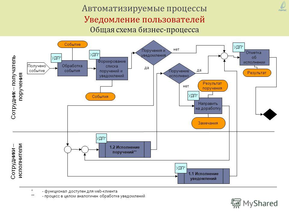 Автоматизированный процесс схема. Схема автоматизации бизнес процессов. Схема бизнес процесса разработки приложения. Схема бизнес процессов в организации. Схема описания бизнес процесса.