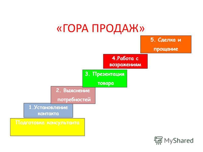 Техники презентации в продажах