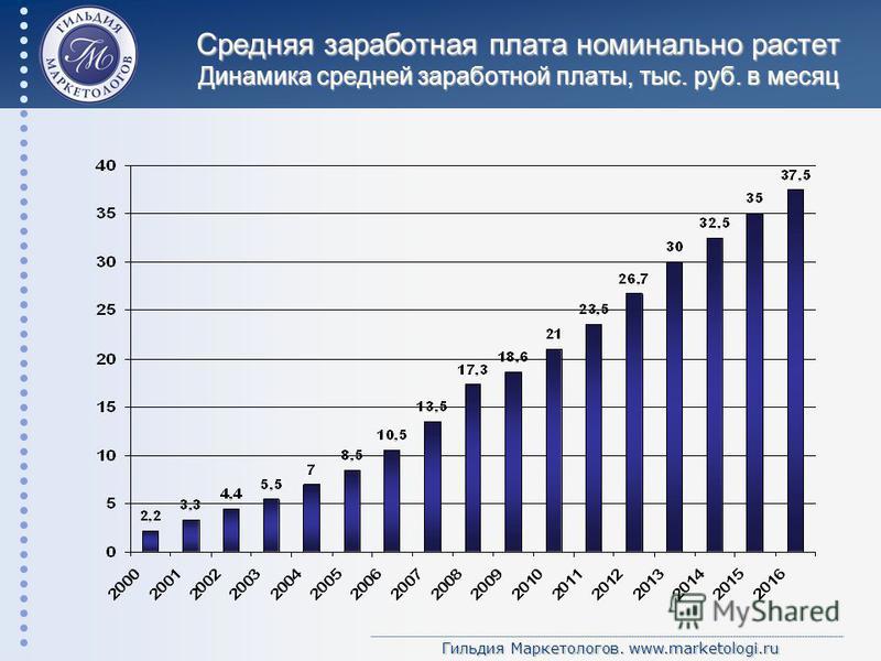 Средняя информация. Динамика средней заработной платы. Динамика заработной платы в России. Динамика средней заработной платы в России. Динамика среднемесячной зарплаты в России.