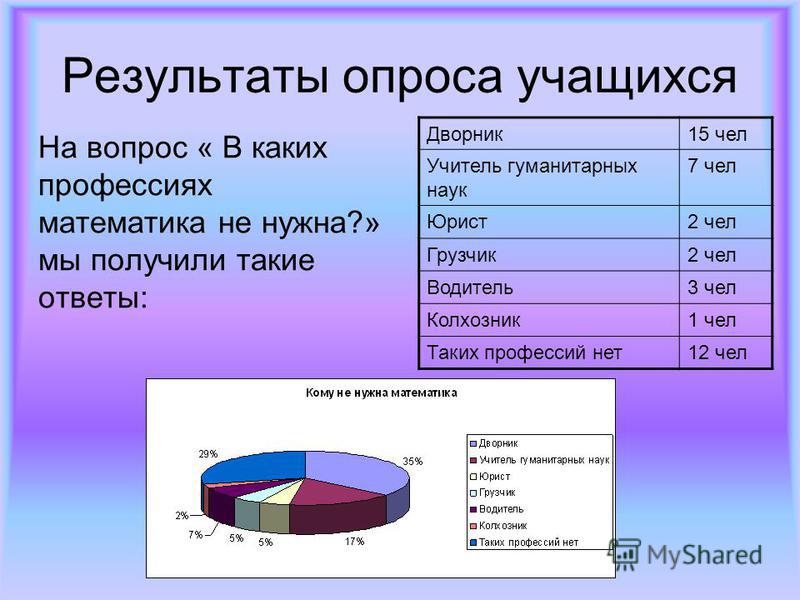 Нужны ли результаты. Опрос по профессиям. Анкетирование по теме выбора профессии. Опрос по математике. Социальный опрос по математике.