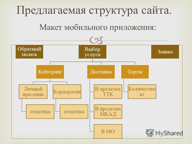 Структура сайта банка