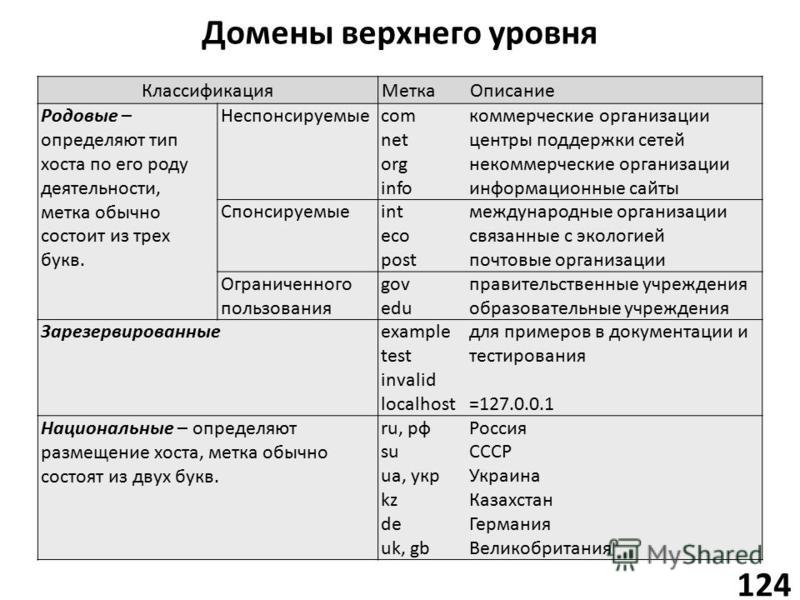 Домен верхнего уровня. Классификация доменов. Имя домена верхнего уровня. Таблица доменов.