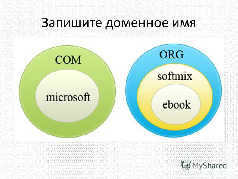 Запиши доменное имя компьютера. Запишите доменное имя. Записать доменное имя. Домены презентация. Доменное имя рисунки.