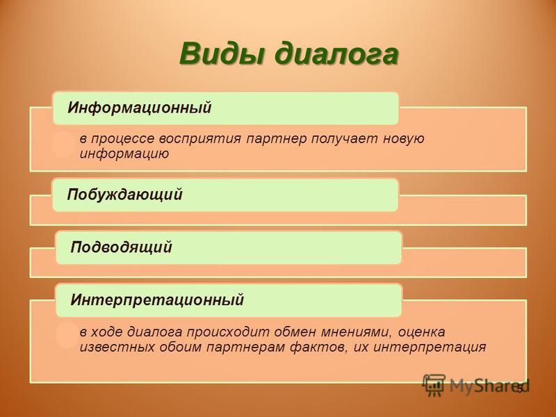 Диалог 7 класс. Виды диалогов. Типы диалога. Диалог виды диалогов. Типы диалога в русском языке.