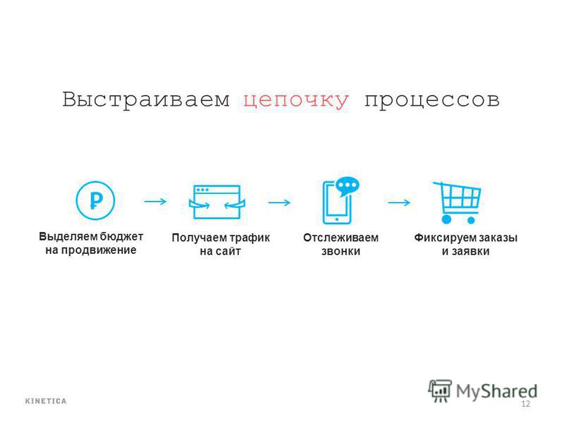 Как посчитать конверсию продаж. Оптимальная конверсия из заявки в продажу в услугах. Как получить трафик от. Оптимизация конверсий презентация Яндекс. Обновление оптимизации конверсий.