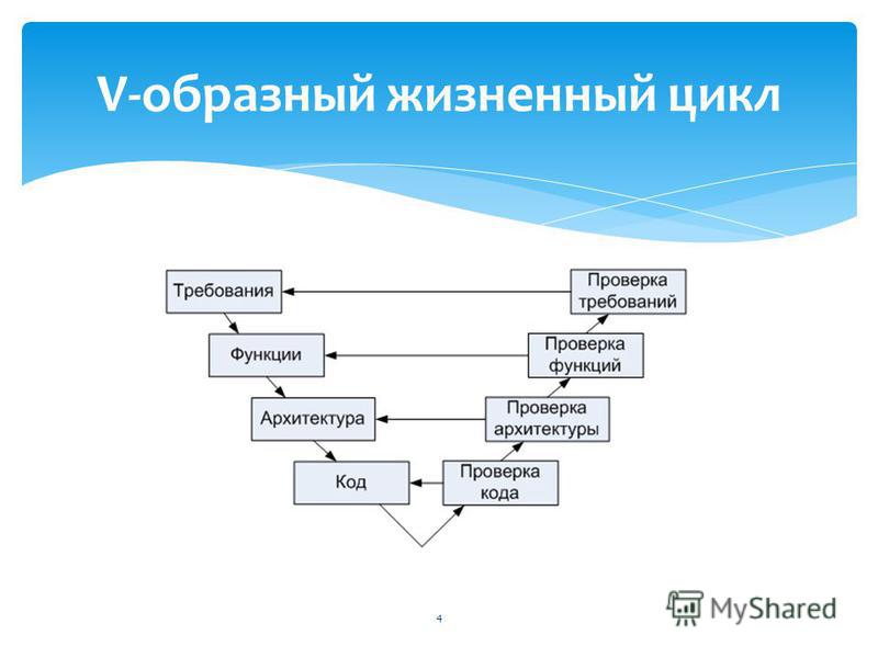 Цикл информации