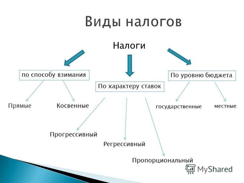 Виды налогов. Виды налогов по методу взимания. Налоги по способу взимания. Налоги по методу взимания.