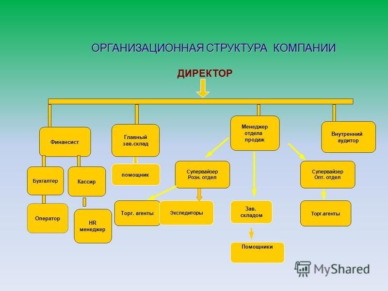 Организационная структура организации это. Орг структура компании. Оргструктура компании. Описание структуры компании. Компания оргструктура предприятия.