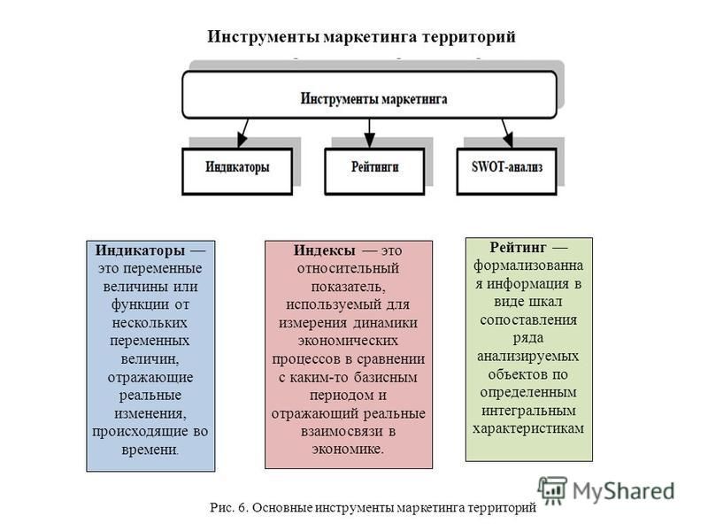 Инструменты маркетинга