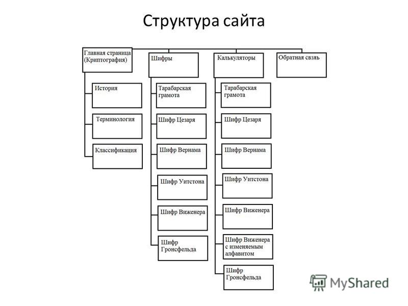 Структура сайта банка