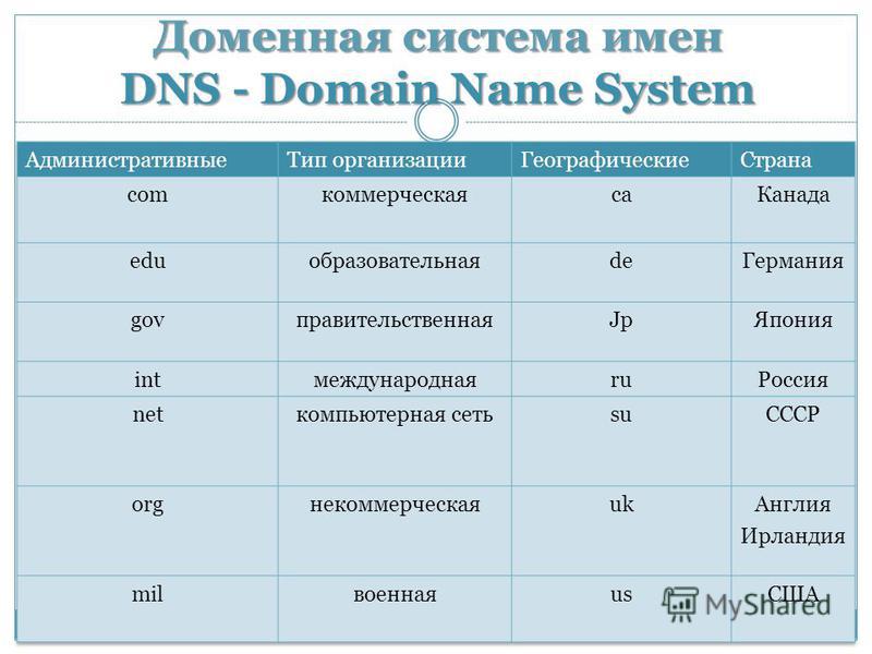 По схемам вхождения компьютера в домены составьте и запишите доменные имена компьютеров